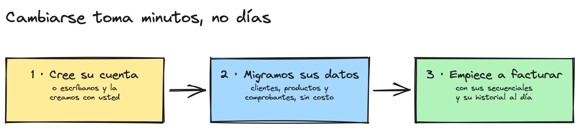 Diagrama de los tres pasos para cambiarse a SIPAgentAI