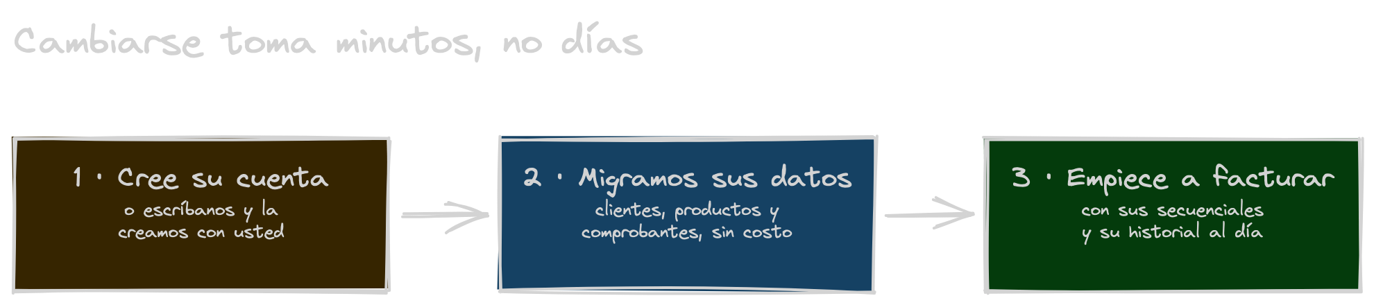 Diagrama de los tres pasos para cambiarse a SIPAgentAI