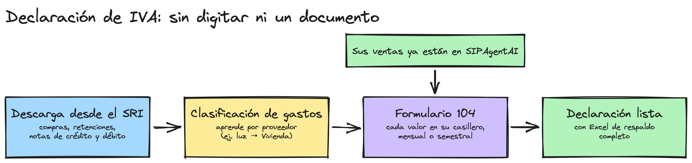Diagrama del proceso de declaraciones: descarga del SRI, clasificación y Formulario 104