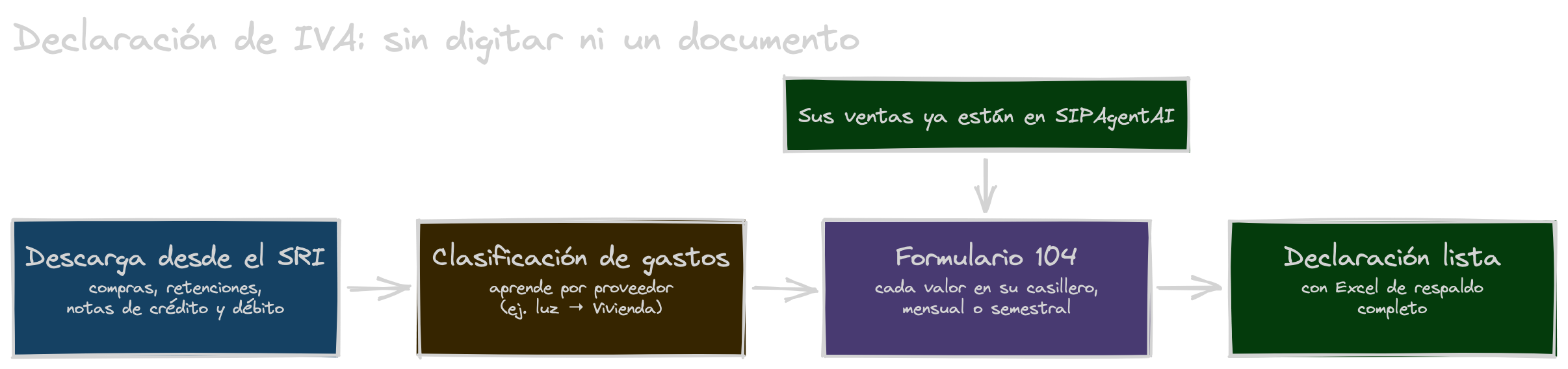 Diagrama del proceso de declaraciones: descarga del SRI, clasificación y Formulario 104